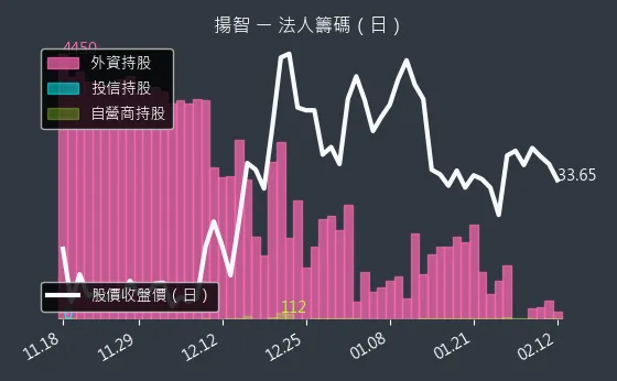 3041 揚智 法人籌碼