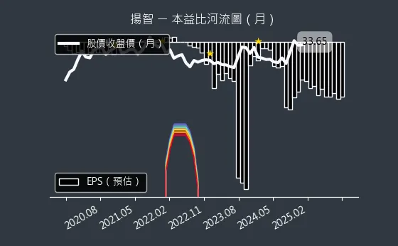 3041 揚智 本益比河流圖