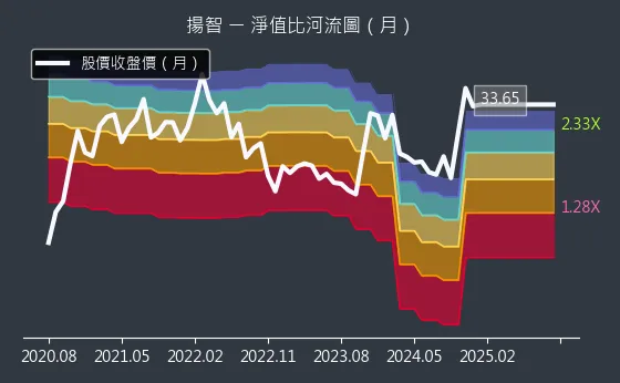 3041 揚智 淨值比河流圖