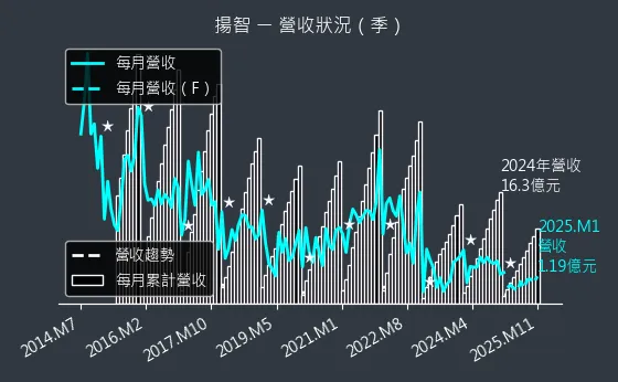 3041 揚智 營收狀況