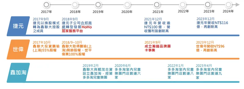 鑫聯大投控三子公司