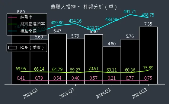 3709 鑫聯大投控 杜邦分析