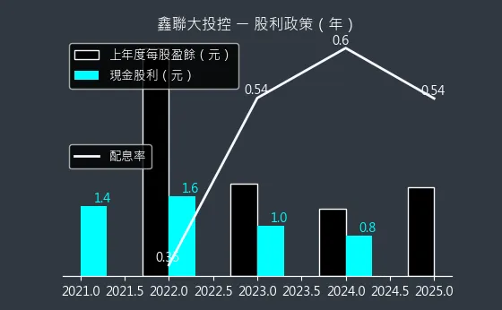 3709 鑫聯大投控 股利政策