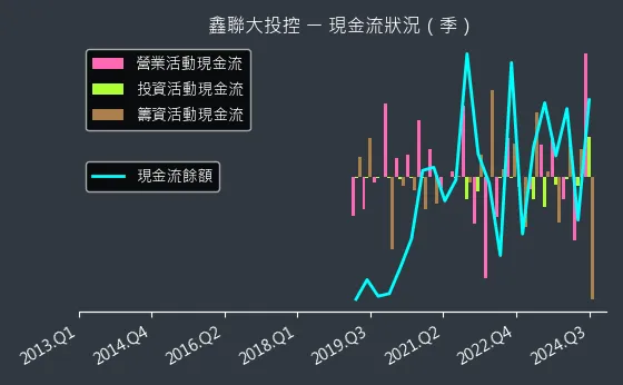 3709 鑫聯大投控 現金流狀況