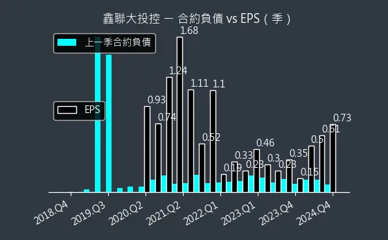 3709 鑫聯大投控 合約負債