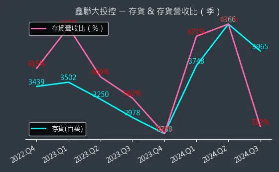 3709 鑫聯大投控 存貨與存貨營收比