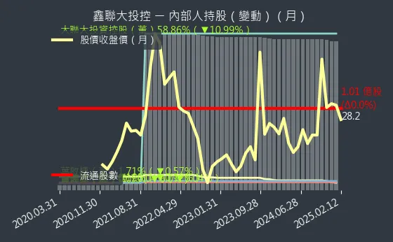 3709 鑫聯大投控 內部人持股