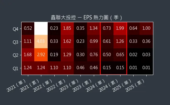 3709 鑫聯大投控 EPS 熱力圖