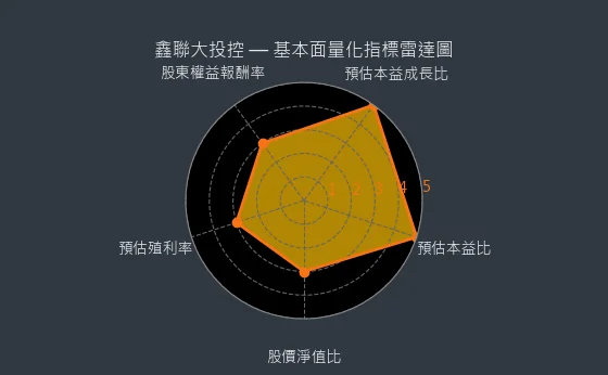 3709 鑫聯大投控 基本面量化指標雷達圖