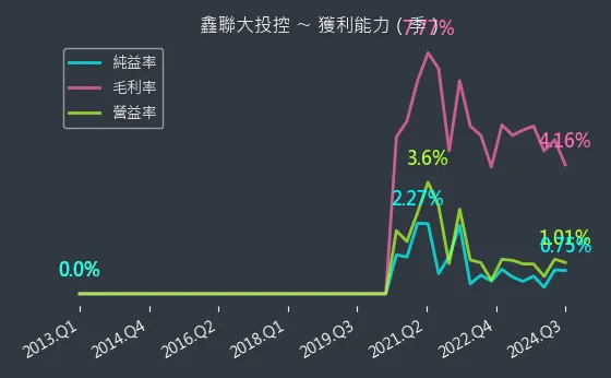 3709 鑫聯大投控 獲利能力