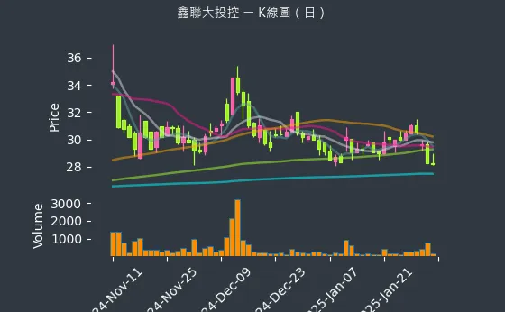 3709 鑫聯大投控 K線圖（日）