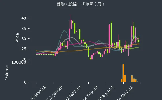 3709 鑫聯大投控 K線圖（月）