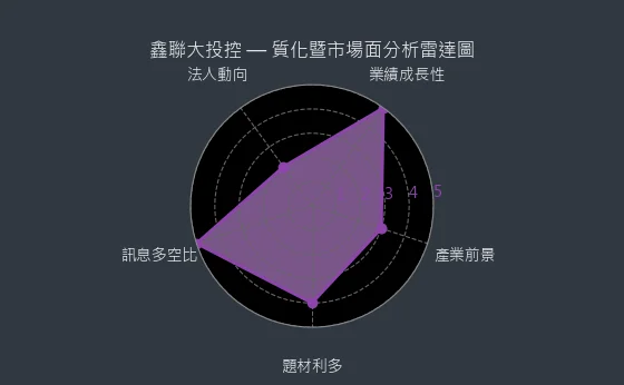 3709 鑫聯大投控 質化暨市場面分析雷達圖