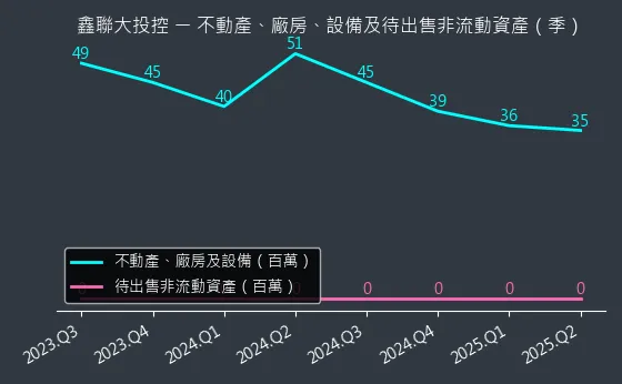 3709 鑫聯大投控 不動產、廠房、設備及待出售非流動資產變化圖
