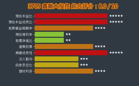 3709 鑫聯大投控 綜合評分