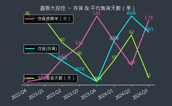 3709 鑫聯大投控 存貨與平均售貨天數