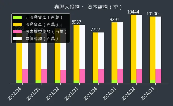 3709 鑫聯大投控 資本結構