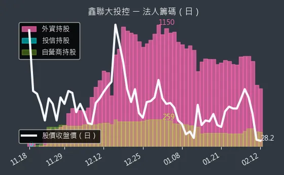 3709 鑫聯大投控 法人籌碼