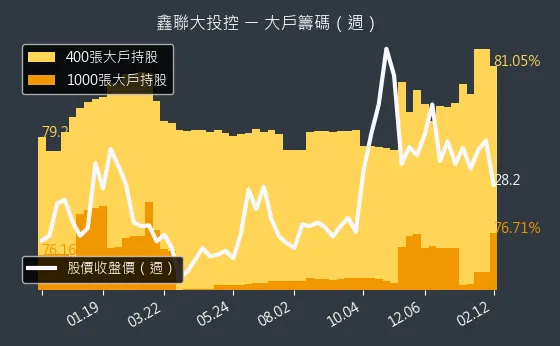 3709 鑫聯大投控 大戶籌碼