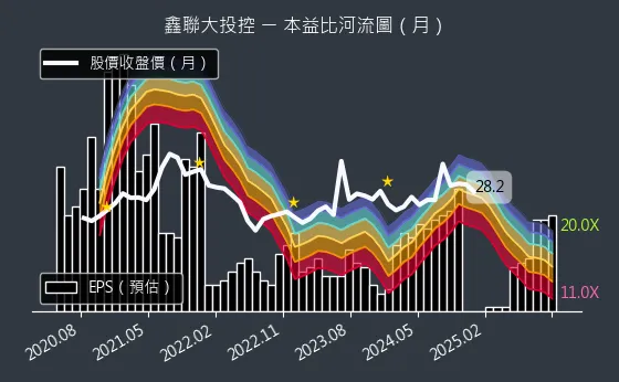 3709 鑫聯大投控 本益比河流圖