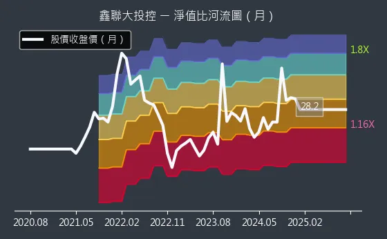 3709 鑫聯大投控 淨值比河流圖