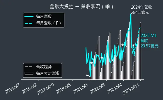 3709 鑫聯大投控 營收狀況