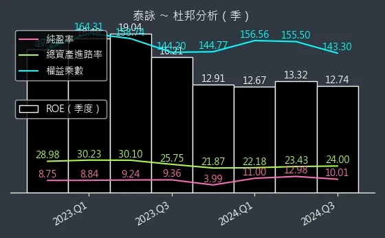 6266 泰詠 杜邦分析