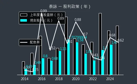 6266 泰詠 股利政策