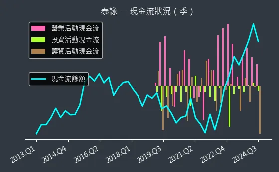 6266 泰詠 現金流狀況