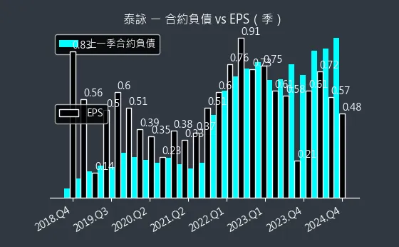 6266 泰詠 合約負債