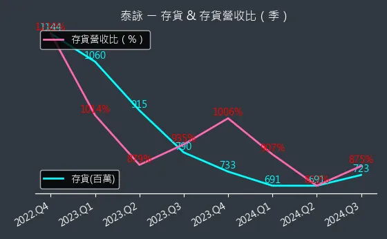 6266 泰詠 存貨與存貨營收比