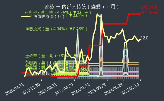 6266 泰詠 內部人持股