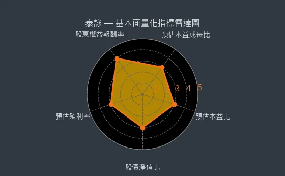 6266 泰詠 基本面量化指標雷達圖