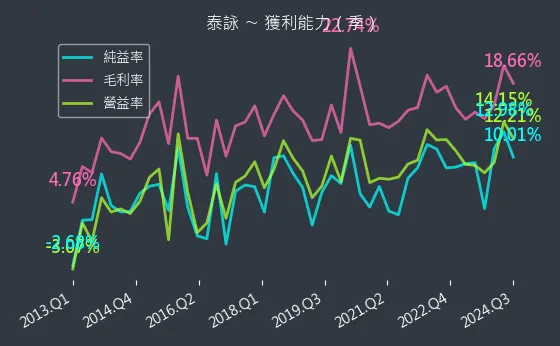 6266 泰詠 獲利能力