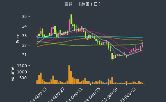 6266 泰詠 K線圖（日）