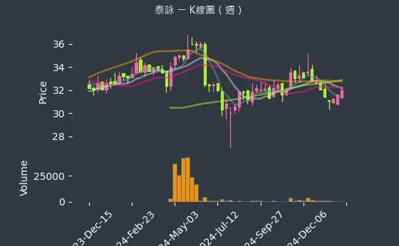 6266 泰詠 K線圖（週）