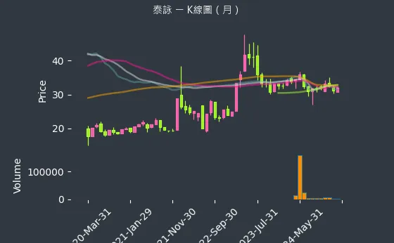 6266 泰詠 K線圖（月）