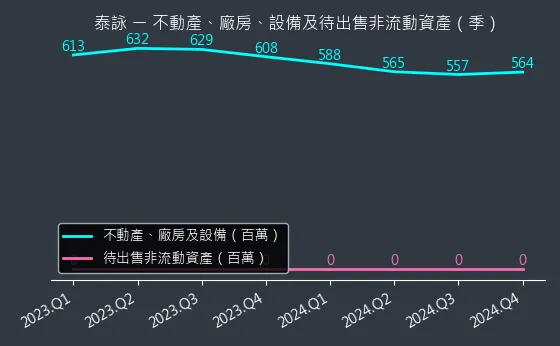 6266 泰詠 不動產、廠房、設備及待出售非流動資產變化圖