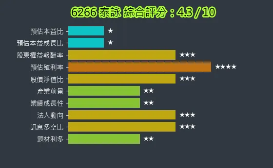 6266 泰詠 綜合評分