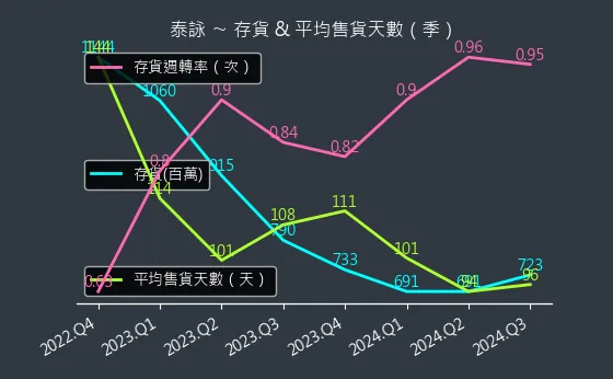 6266 泰詠 存貨與平均售貨天數