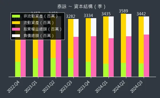 6266 泰詠 資本結構