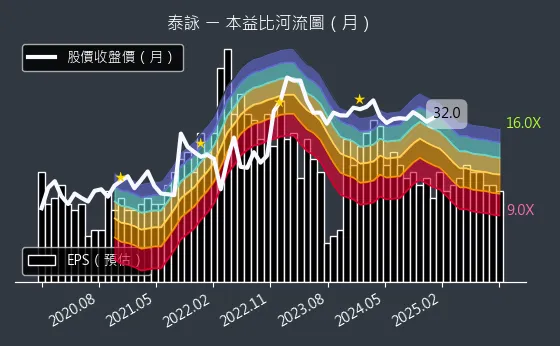 6266 泰詠 本益比河流圖