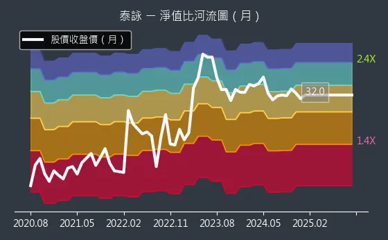 6266 泰詠 淨值比河流圖