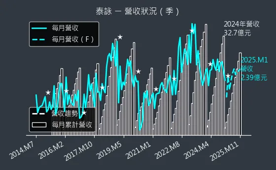 6266 泰詠 營收狀況