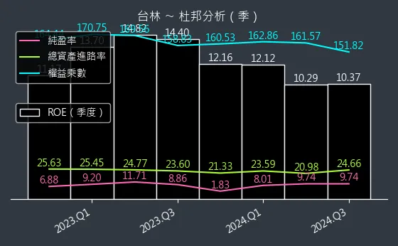 5353 台林 杜邦分析