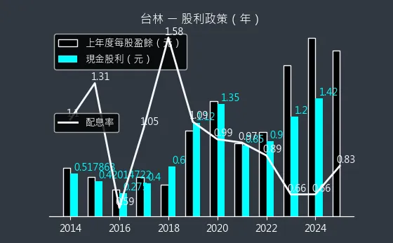 5353 台林 股利政策