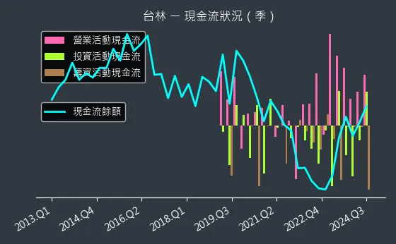 5353 台林 現金流狀況