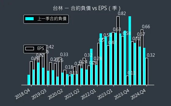 5353 台林 合約負債