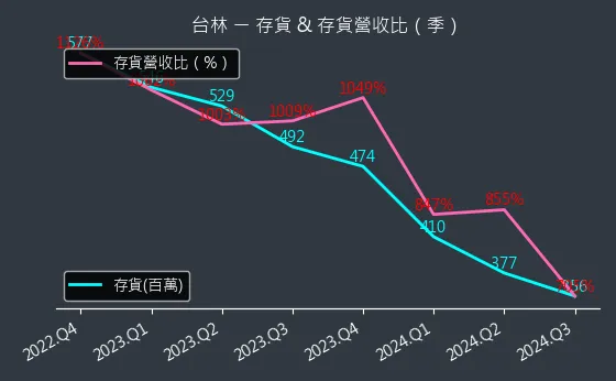 5353 台林 存貨與存貨營收比