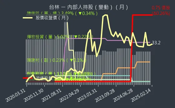 5353 台林 內部人持股